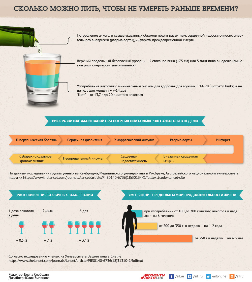 Можно пит. Сколько можно выпить алкоголя. Алкоголизм инфографика. Сколько можно пить алкоголя без вреда для здоровья. Инфографика алкоголик.